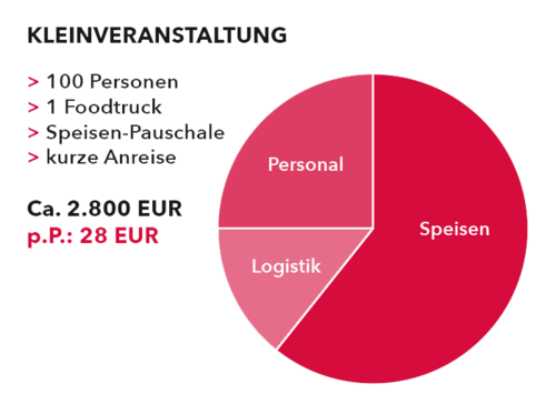 Kreisdiagramm zur Kostenverteilung einer Firmenveranstaltung mit Ausgaben für Speisen, Personal und Logistik bei einem Preis von 28 Euro pro Person.