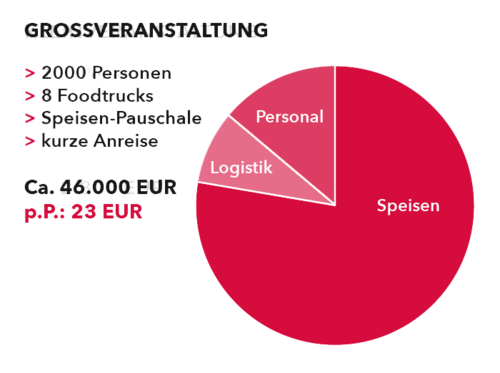 Kreisdiagramm zeigt Kostenverteilung einer Großveranstaltung mit Ausgaben für Speisen, Personal und Logistik bei einem Preis von 23 Euro pro Person.
